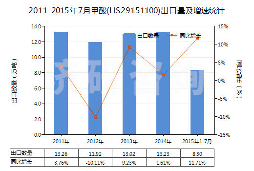 2011-2015年7月甲酸(HS29151100)出口量及增速統(tǒng)計